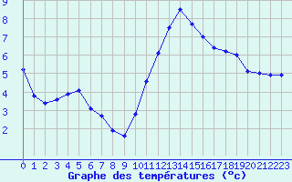 Courbe de tempratures pour Chteaudun (28)