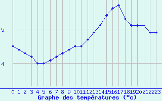 Courbe de tempratures pour la bouée 63109