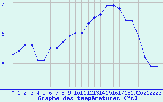 Courbe de tempratures pour Valke-Maarja