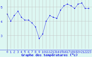 Courbe de tempratures pour Chailles (41)