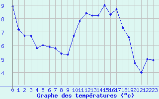 Courbe de tempratures pour Brest (29)