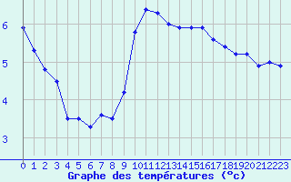 Courbe de tempratures pour Ayze (74)
