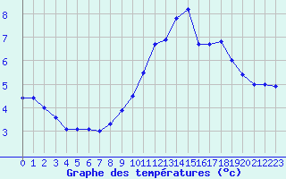 Courbe de tempratures pour Tarentaise (42)