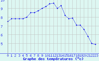 Courbe de tempratures pour Besignan (26)