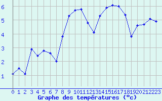 Courbe de tempratures pour Aiguilles Rouges - Nivose (74)