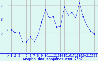 Courbe de tempratures pour Puigmal - Nivose (66)