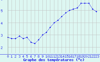 Courbe de tempratures pour Sorcy-Bauthmont (08)