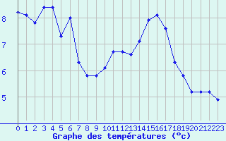 Courbe de tempratures pour Douzens (11)