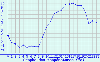 Courbe de tempratures pour Estres-la-Campagne (14)