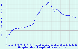 Courbe de tempratures pour Ussel-Thalamy (19)