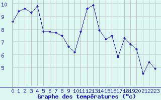 Courbe de tempratures pour Kernascleden (56)