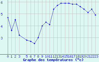 Courbe de tempratures pour la bouée 62120