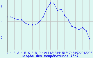 Courbe de tempratures pour Pinsot (38)