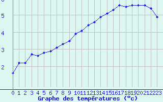 Courbe de tempratures pour Corny-sur-Moselle (57)