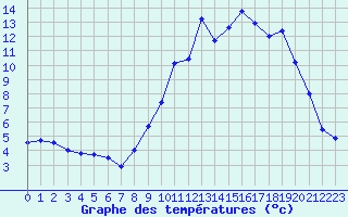 Courbe de tempratures pour Dosnon (10)