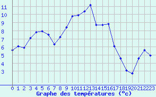 Courbe de tempratures pour Selonnet - Chabanon (04)