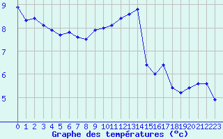 Courbe de tempratures pour Brest (29)