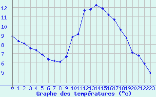 Courbe de tempratures pour Dourbes (Be)