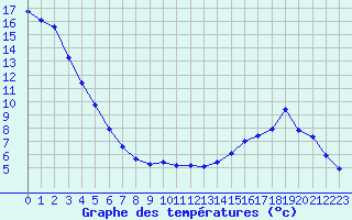 Courbe de tempratures pour Sermange-Erzange (57)