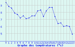 Courbe de tempratures pour Le Havre - Octeville (76)