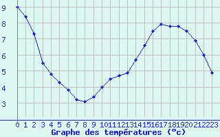 Courbe de tempratures pour Schleiz