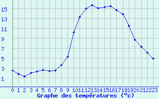 Courbe de tempratures pour Chambonchard (23)