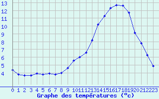 Courbe de tempratures pour Grenoble/agglo Le Versoud (38)