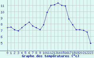 Courbe de tempratures pour Vanclans (25)