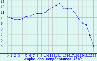 Courbe de tempratures pour Connerr (72)