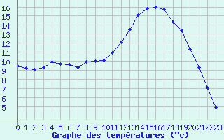 Courbe de tempratures pour Kernascleden (56)