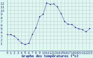 Courbe de tempratures pour Fluberg Roen
