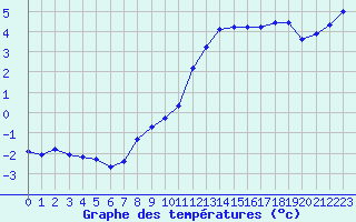 Courbe de tempratures pour Lemberg (57)