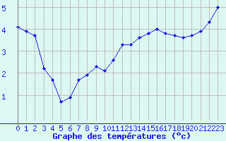 Courbe de tempratures pour Renwez (08)