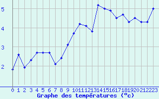 Courbe de tempratures pour Constance (All)
