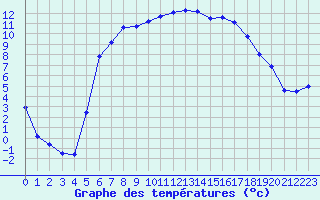 Courbe de tempratures pour Ullared