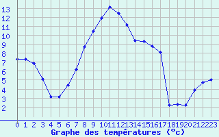 Courbe de tempratures pour Hohe Wand / Hochkogelhaus