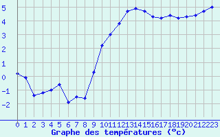 Courbe de tempratures pour La Boissaude Rochejean (25)