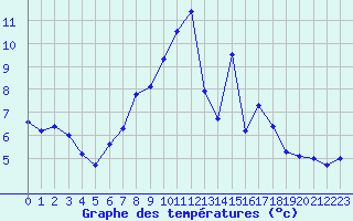 Courbe de tempratures pour Waghaeusel-Kirrlach