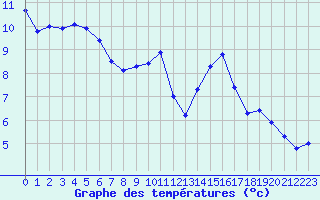 Courbe de tempratures pour Charmant (16)