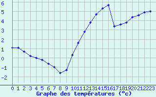 Courbe de tempratures pour Aubigny-Sur-Nre (18)