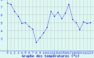 Courbe de tempratures pour Biarritz (64)