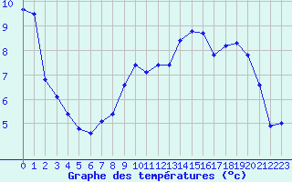 Courbe de tempratures pour Quimper (29)