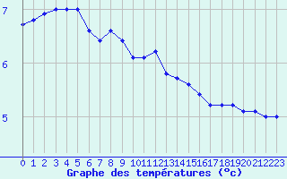 Courbe de tempratures pour Cherbourg (50)