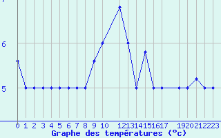 Courbe de tempratures pour Trevico