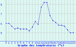 Courbe de tempratures pour Cauterets (65)