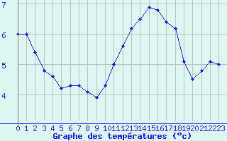 Courbe de tempratures pour Chteaudun (28)