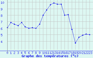Courbe de tempratures pour La Meije - Nivose (05)