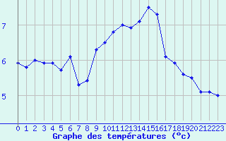 Courbe de tempratures pour Utsira Fyr