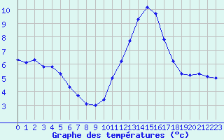 Courbe de tempratures pour Sandillon (45)