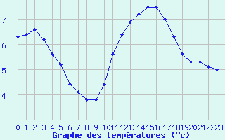 Courbe de tempratures pour Fains-Veel (55)